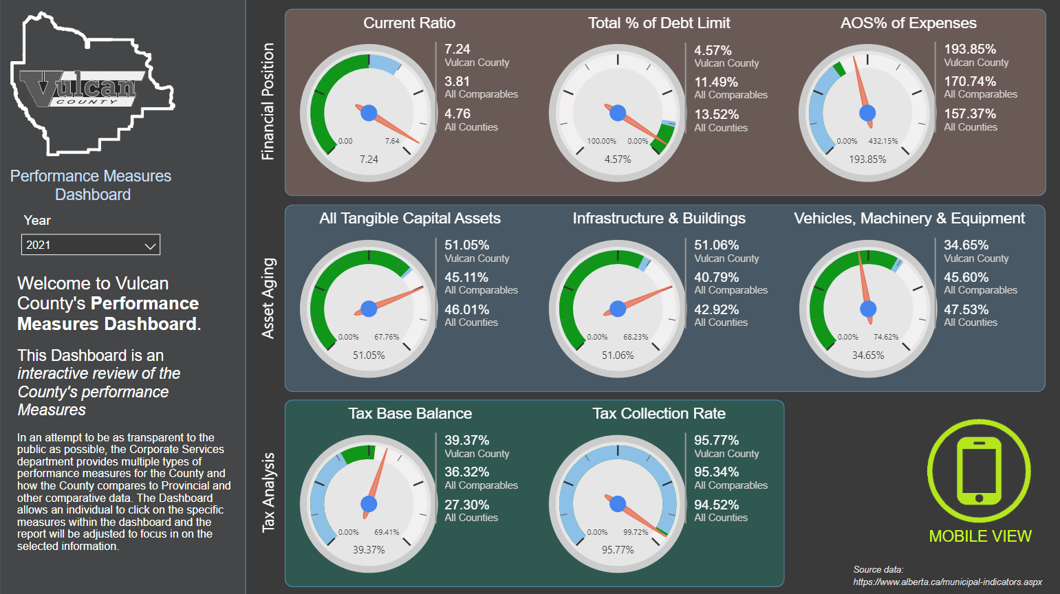 Performance Measures Dashboard