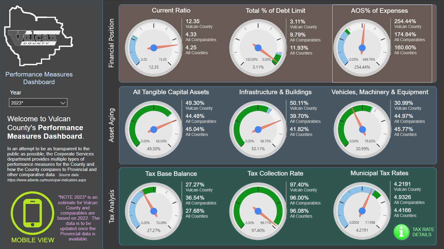 Performance Measures Dashboard – Update